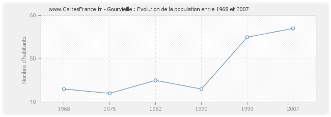Population Gourvieille