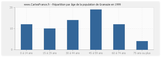 Répartition par âge de la population de Gramazie en 1999