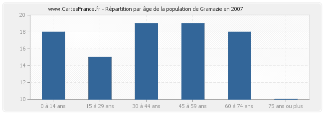 Répartition par âge de la population de Gramazie en 2007