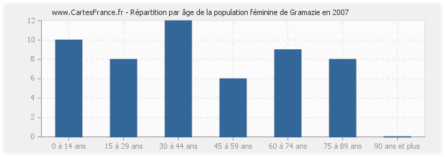 Répartition par âge de la population féminine de Gramazie en 2007