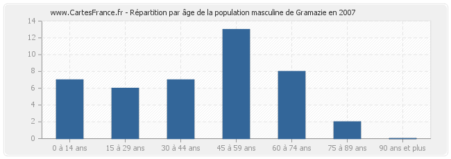 Répartition par âge de la population masculine de Gramazie en 2007