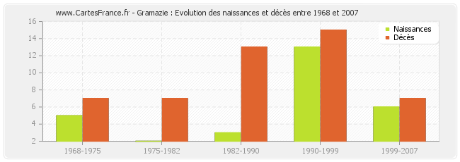 Gramazie : Evolution des naissances et décès entre 1968 et 2007