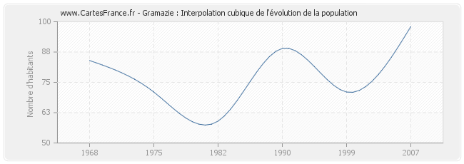 Gramazie : Interpolation cubique de l'évolution de la population