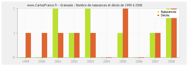 Gramazie : Nombre de naissances et décès de 1999 à 2008