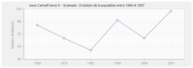 Population Gramazie