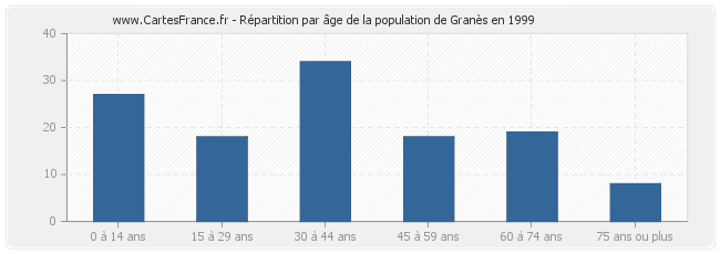 Répartition par âge de la population de Granès en 1999