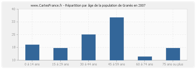 Répartition par âge de la population de Granès en 2007