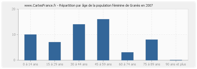 Répartition par âge de la population féminine de Granès en 2007