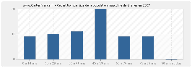 Répartition par âge de la population masculine de Granès en 2007