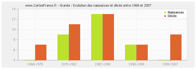 Granès : Evolution des naissances et décès entre 1968 et 2007