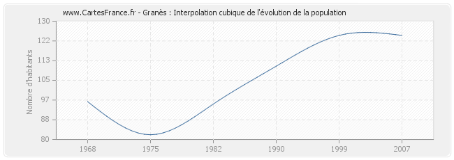 Granès : Interpolation cubique de l'évolution de la population