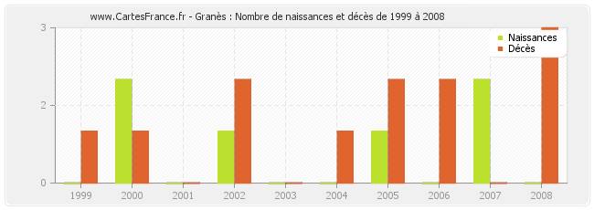 Granès : Nombre de naissances et décès de 1999 à 2008
