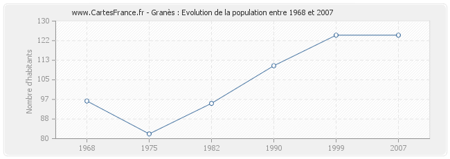 Population Granès