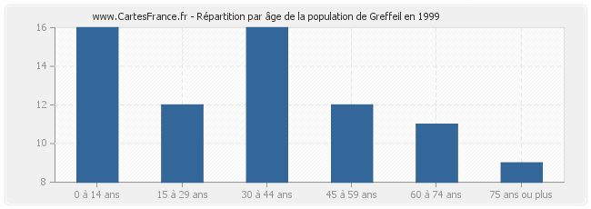 Répartition par âge de la population de Greffeil en 1999