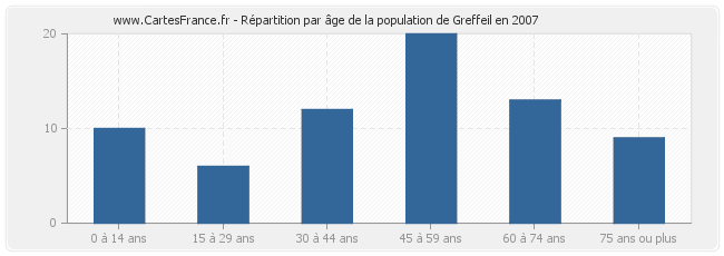 Répartition par âge de la population de Greffeil en 2007