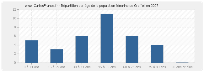 Répartition par âge de la population féminine de Greffeil en 2007