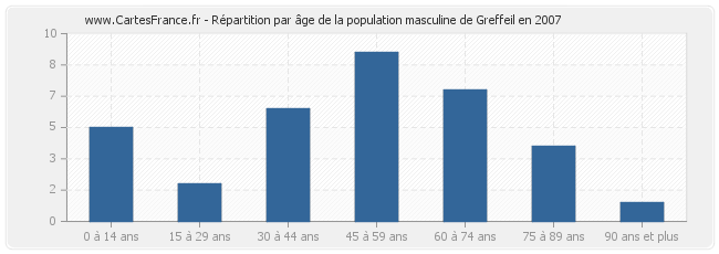 Répartition par âge de la population masculine de Greffeil en 2007
