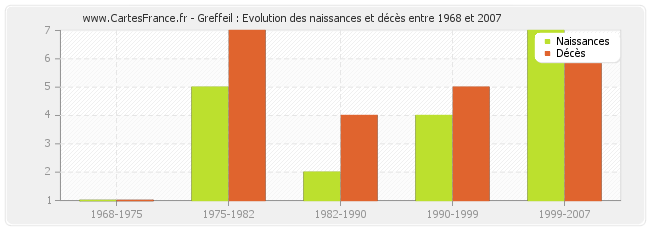 Greffeil : Evolution des naissances et décès entre 1968 et 2007