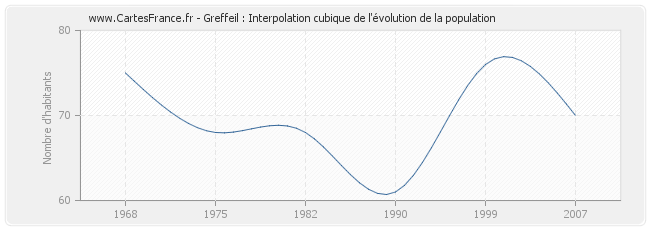 Greffeil : Interpolation cubique de l'évolution de la population