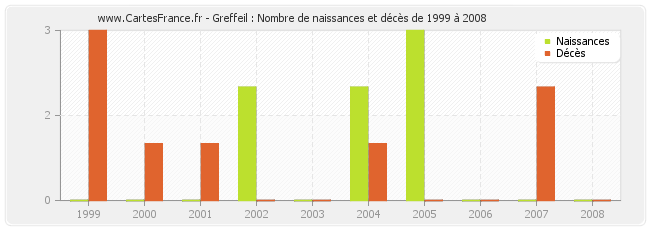 Greffeil : Nombre de naissances et décès de 1999 à 2008