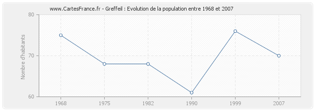 Population Greffeil