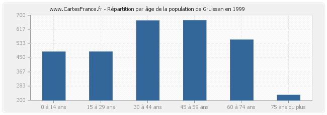Répartition par âge de la population de Gruissan en 1999