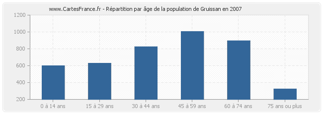 Répartition par âge de la population de Gruissan en 2007