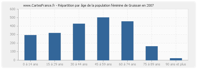 Répartition par âge de la population féminine de Gruissan en 2007