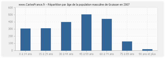 Répartition par âge de la population masculine de Gruissan en 2007