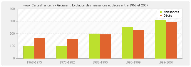 Gruissan : Evolution des naissances et décès entre 1968 et 2007