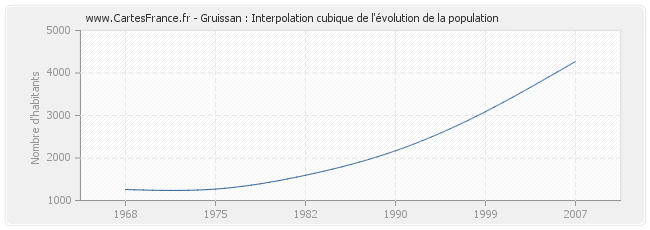 Gruissan : Interpolation cubique de l'évolution de la population
