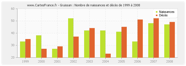 Gruissan : Nombre de naissances et décès de 1999 à 2008