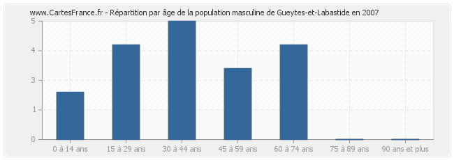 Répartition par âge de la population masculine de Gueytes-et-Labastide en 2007