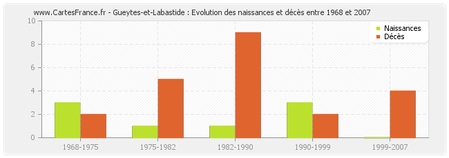 Gueytes-et-Labastide : Evolution des naissances et décès entre 1968 et 2007