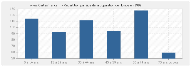 Répartition par âge de la population de Homps en 1999