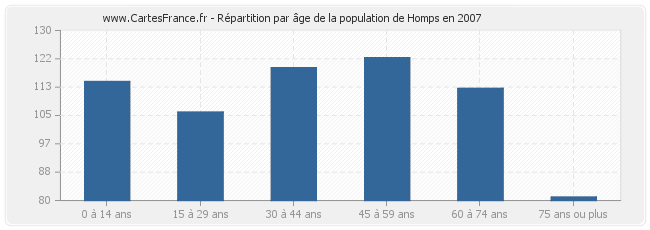 Répartition par âge de la population de Homps en 2007