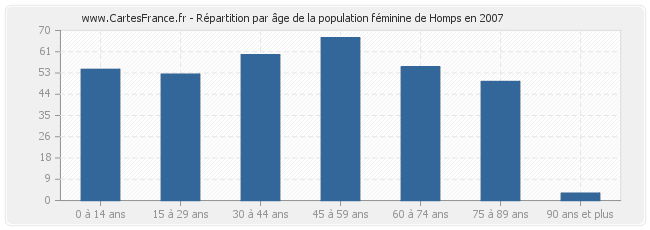 Répartition par âge de la population féminine de Homps en 2007