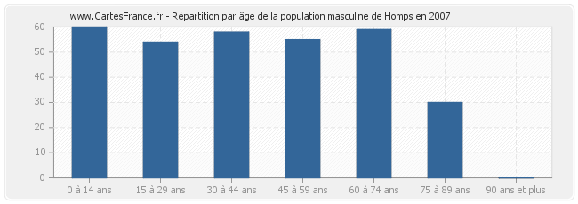 Répartition par âge de la population masculine de Homps en 2007