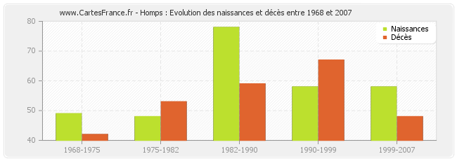 Homps : Evolution des naissances et décès entre 1968 et 2007