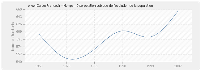 Homps : Interpolation cubique de l'évolution de la population