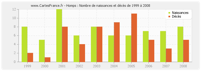 Homps : Nombre de naissances et décès de 1999 à 2008