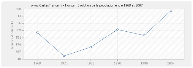 Population Homps