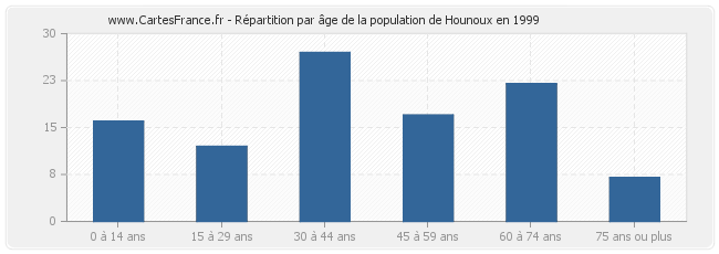 Répartition par âge de la population de Hounoux en 1999