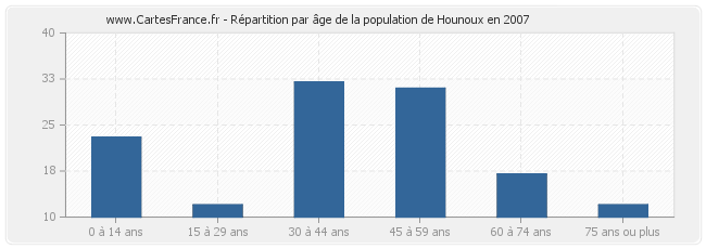 Répartition par âge de la population de Hounoux en 2007