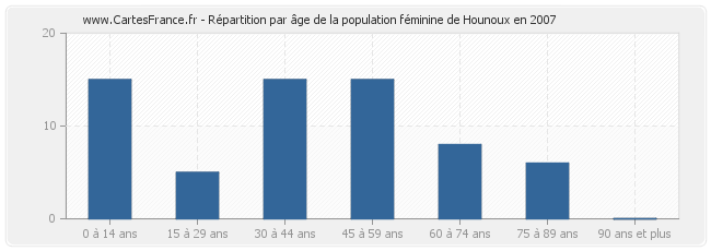 Répartition par âge de la population féminine de Hounoux en 2007