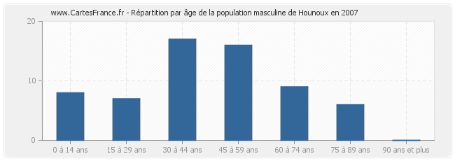 Répartition par âge de la population masculine de Hounoux en 2007