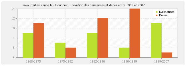 Hounoux : Evolution des naissances et décès entre 1968 et 2007