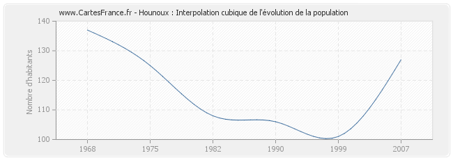 Hounoux : Interpolation cubique de l'évolution de la population