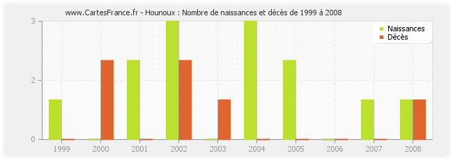 Hounoux : Nombre de naissances et décès de 1999 à 2008