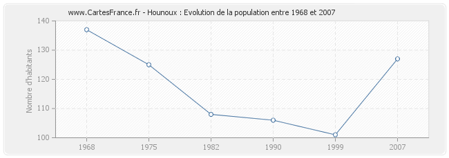 Population Hounoux